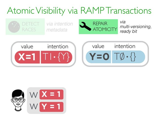 Atomic Visibility via RAMP Transactions
REPAIR
ATOMICITY
DETECT
RACES
X = 1
W
Y = 1
W
value
X=1 T1 {Y}
intention
·
via intention
metadata
via
multi-versioning,
ready bit
value
Y=0 T0 {}
intention
·
