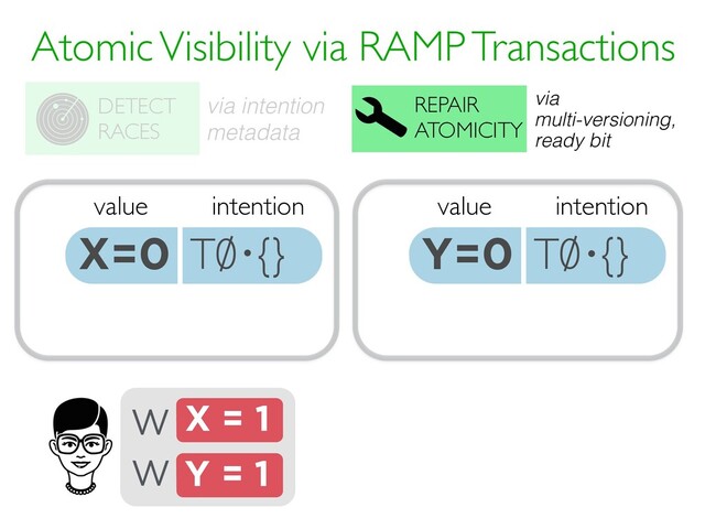 Atomic Visibility via RAMP Transactions
REPAIR
ATOMICITY
DETECT
RACES
via intention
metadata
value intention
X=0 T0 {}
· value intention
Y=0 T0 {}
·
X = 1
W
Y = 1
W
via
multi-versioning,
ready bit
