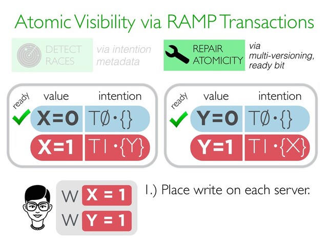 Y=1 T1 {X}
·
X=1 T1 {Y}
·
Atomic Visibility via RAMP Transactions
REPAIR
ATOMICITY
DETECT
RACES
via intention
metadata
value intention
X=0 T0 {}
· value intention
Y=0 T0 {}
·
X = 1
W
Y = 1
W
ready
ready
1.) Place write on each server.
via
multi-versioning,
ready bit
