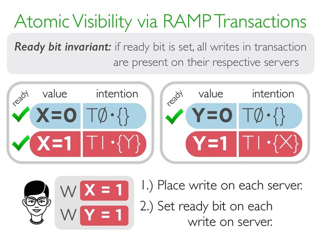 Y=1 T1 {X}
·
X=1 T1 {Y}
·
Atomic Visibility via RAMP Transactions
REPAIR
ATOMICITY
DETECT
RACES
via intention
metadata
value intention
X=0 T0 {}
· value intention
Y=0 T0 {}
·
X = 1
W
Y = 1
W
ready
ready
1.) Place write on each server.
2.) Set ready bit on each
write on server.
via
multi-versioning,
ready bit
Ready bit invariant: if ready bit is set, all writes in transaction
are present on their respective servers
