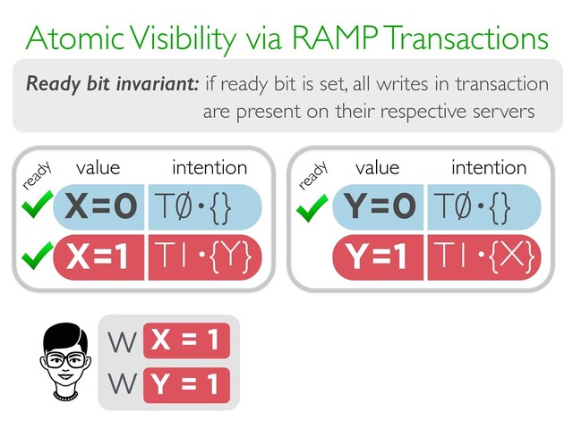 Y=1 T1 {X}
·
X=1 T1 {Y}
·
Atomic Visibility via RAMP Transactions
REPAIR
ATOMICITY
DETECT
RACES
via intention
metadata
via
multi-versioning
value intention
X=0 T0 {}
· value intention
Y=0 T0 {}
·
X = 1
W
Y = 1
W
ready
ready
Ready bit invariant: if ready bit is set, all writes in transaction
are present on their respective servers

