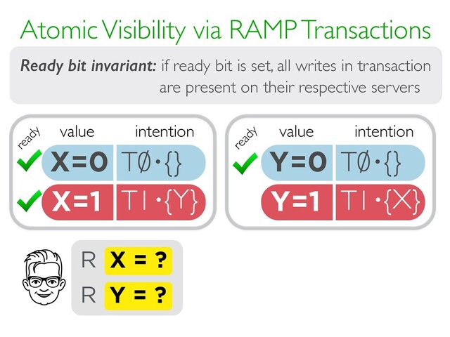 Y=1 T1 {X}
·
X=1 T1 {Y}
·
Atomic Visibility via RAMP Transactions
REPAIR
ATOMICITY
DETECT
RACES
via intention
metadata
via
multi-versioning
value intention
X=0 T0 {}
· value intention
Y=0 T0 {}
·
ready
ready
X = ?
R
Y = ?
R
Ready bit invariant: if ready bit is set, all writes in transaction
are present on their respective servers
