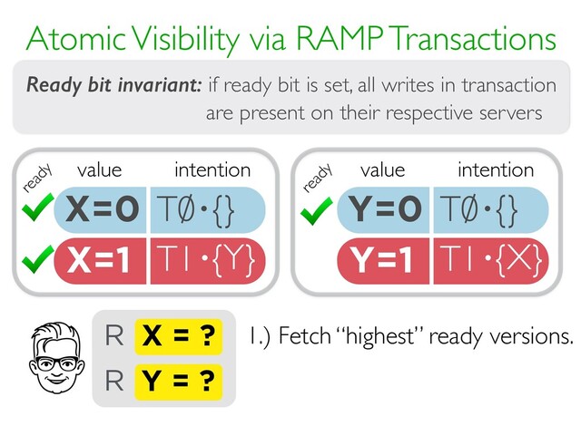 Y=1 T1 {X}
·
X=1 T1 {Y}
·
Atomic Visibility via RAMP Transactions
REPAIR
ATOMICITY
DETECT
RACES
via intention
metadata
via
multi-versioning
value intention
X=0 T0 {}
· value intention
Y=0 T0 {}
·
ready
ready
X = ?
R
Y = ?
R
1.) Fetch “highest” ready versions.
Ready bit invariant: if ready bit is set, all writes in transaction
are present on their respective servers
