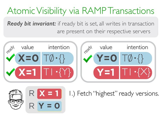 Y=1 T1 {X}
·
X=1 T1 {Y}
·
Atomic Visibility via RAMP Transactions
REPAIR
ATOMICITY
DETECT
RACES
via intention
metadata
via
multi-versioning
value intention
X=0 T0 {}
· value intention
Y=0 T0 {}
·
ready
ready
X = ?
R
Y = ?
R
1.) Fetch “highest” ready versions.
X = 1
Y = 0
Ready bit invariant: if ready bit is set, all writes in transaction
are present on their respective servers
