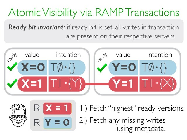 Y=1 T1 {X}
·
X=1 T1 {Y}
·
Atomic Visibility via RAMP Transactions
REPAIR
ATOMICITY
DETECT
RACES
via intention
metadata
via
multi-versioning
value intention
X=0 T0 {}
· value intention
Y=0 T0 {}
·
ready
ready
X = ?
R
Y = ?
R
1.) Fetch “highest” ready versions.
2.) Fetch any missing writes
using metadata.
X = 1
Y = 0
Ready bit invariant: if ready bit is set, all writes in transaction
are present on their respective servers
