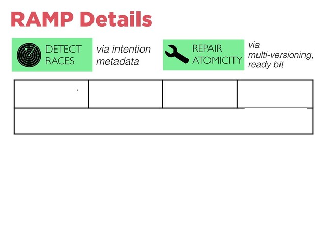 Write RTT READ RTT
(best case)
READ RTT
(worst case) METADATA
2 1 2 O(txn len)
write set summary
REPAIR
ATOMICITY
DETECT
RACES
via intention
metadata
via
multi-versioning,
ready bit
RAMP Details
