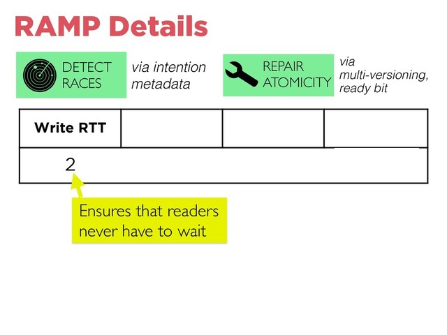 Write RTT READ RTT
(best case)
READ RTT
(worst case) METADATA
2 1 2 O(txn len)
write set summary
REPAIR
ATOMICITY
DETECT
RACES
via intention
metadata
via
multi-versioning,
ready bit
RAMP Details
Ensures that readers
never have to wait
