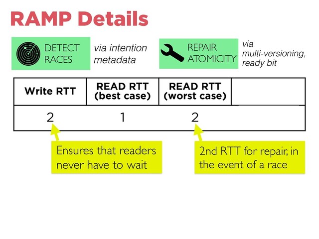 Write RTT READ RTT
(best case)
READ RTT
(worst case) METADATA
2 1 2 O(txn len)
write set summary
REPAIR
ATOMICITY
DETECT
RACES
via intention
metadata
via
multi-versioning,
ready bit
RAMP Details
Ensures that readers
never have to wait
2nd RTT for repair, in
the event of a race
