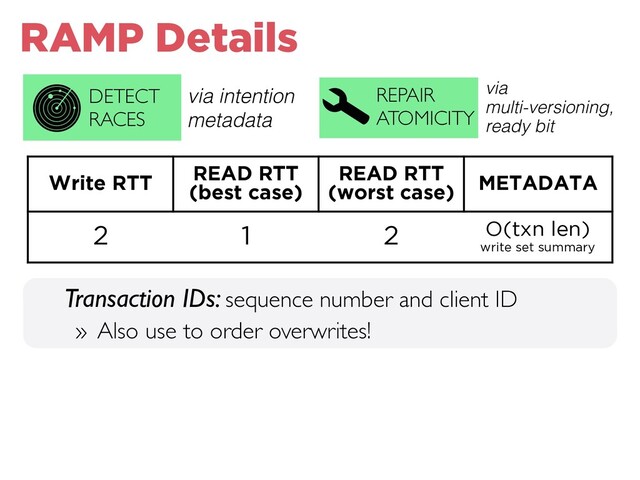 Write RTT READ RTT
(best case)
READ RTT
(worst case) METADATA
2 1 2 O(txn len)
write set summary
REPAIR
ATOMICITY
DETECT
RACES
via intention
metadata
via
multi-versioning,
ready bit
RAMP Details
Transaction IDs: sequence number and client ID
» Also use to order overwrites!
