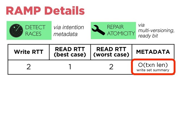Write RTT READ RTT
(best case)
READ RTT
(worst case) METADATA
2 1 2 O(txn len)
write set summary
REPAIR
ATOMICITY
DETECT
RACES
via intention
metadata
via
multi-versioning,
ready bit
RAMP Details
