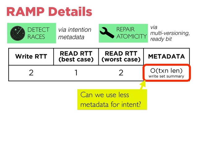 Write RTT READ RTT
(best case)
READ RTT
(worst case) METADATA
2 1 2 O(txn len)
write set summary
REPAIR
ATOMICITY
DETECT
RACES
via intention
metadata
via
multi-versioning,
ready bit
RAMP Details
Can we use less
metadata for intent?
