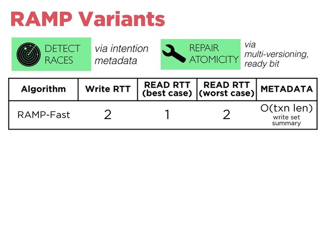 Algorithm Write RTT READ RTT
(best case)
READ RTT
(worst case) METADATA
RAMP-Fast 2 1 2 O(txn len)
write set
summary
RAMP-Small 2 2 2 O(1)
timestamp
RAMP-Hybrid 2 1+ε 2 O(1)
Bloom ﬁlter
REPAIR
ATOMICITY
DETECT
RACES
via intention
metadata
via
multi-versioning,
ready bit
RAMP Variants
