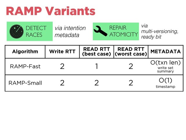 RAMP Variants
Algorithm Write RTT READ RTT
(best case)
READ RTT
(worst case) METADATA
RAMP-Fast 2 1 2 O(txn len)
write set
summary
RAMP-Small 2 2 2 O(1)
timestamp
RAMP-Hybrid 2 1+ε 2 O(1)
Bloom ﬁlter
REPAIR
ATOMICITY
DETECT
RACES
via intention
metadata
via
multi-versioning,
ready bit
