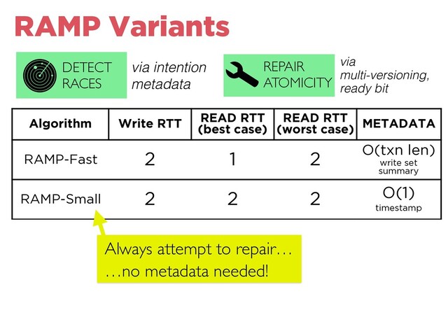 RAMP Variants
Algorithm Write RTT READ RTT
(best case)
READ RTT
(worst case) METADATA
RAMP-Fast 2 1 2 O(txn len)
write set
summary
RAMP-Small 2 2 2 O(1)
timestamp
RAMP-Hybrid 2 1+ε 2 O(1)
Bloom ﬁlter
REPAIR
ATOMICITY
DETECT
RACES
via intention
metadata
Always attempt to repair…
…no metadata needed!
via
multi-versioning,
ready bit

