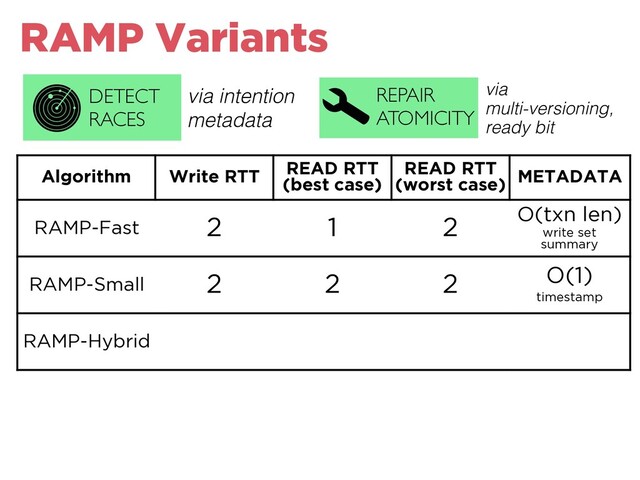 RAMP Variants
Algorithm Write RTT READ RTT
(best case)
READ RTT
(worst case) METADATA
RAMP-Fast 2 1 2 O(txn len)
write set
summary
RAMP-Small 2 2 2 O(1)
timestamp
RAMP-Hybrid 2 1+ε 2 O(B(ε))
Bloom ﬁlter
REPAIR
ATOMICITY
DETECT
RACES
via intention
metadata
via
multi-versioning,
ready bit
