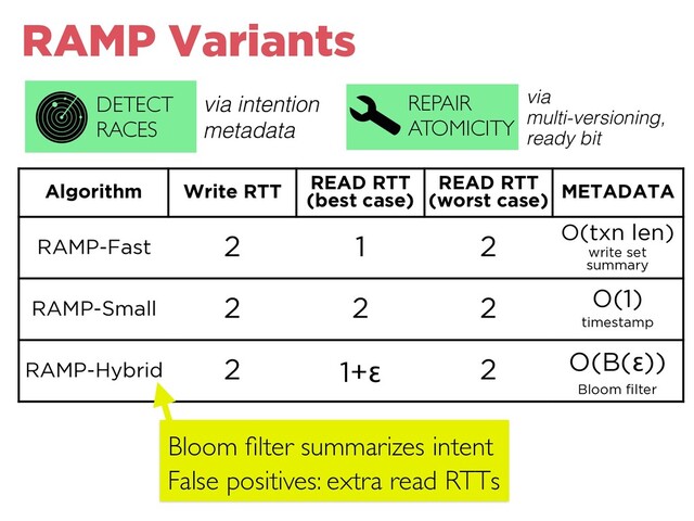 RAMP Variants
Algorithm Write RTT READ RTT
(best case)
READ RTT
(worst case) METADATA
RAMP-Fast 2 1 2 O(txn len)
write set
summary
RAMP-Small 2 2 2 O(1)
timestamp
RAMP-Hybrid 2 1+ε 2 O(B(ε))
Bloom ﬁlter
REPAIR
ATOMICITY
DETECT
RACES
via intention
metadata
Bloom ﬁlter summarizes intent
False positives: extra read RTTs
via
multi-versioning,
ready bit
