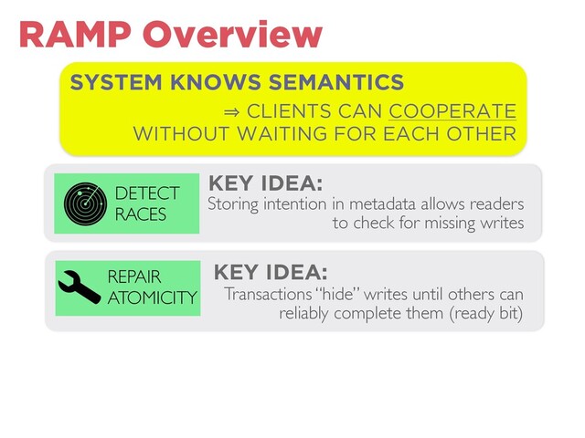 SYSTEM KNOWS SEMANTICS
㱺 CLIENTS CAN COOPERATE
WITHOUT WAITING FOR EACH OTHER
KEY IDEA:
DETECT
RACES
Storing intention in metadata allows readers
to check for missing writes
KEY IDEA:
REPAIR
ATOMICITY Transactions “hide” writes until others can
reliably complete them (ready bit)
RAMP Overview
