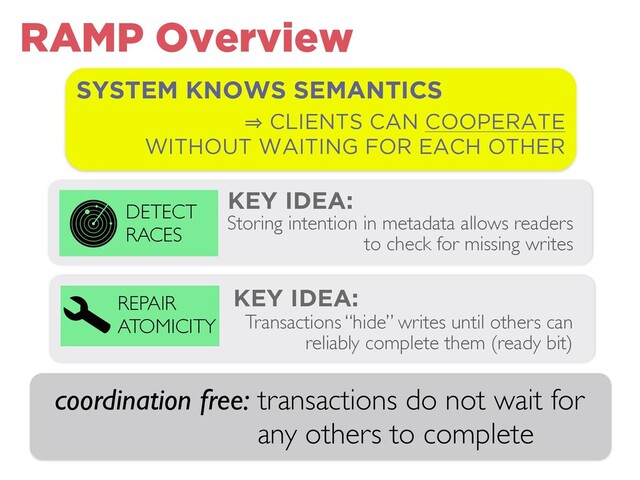 SYSTEM KNOWS SEMANTICS
㱺 CLIENTS CAN COOPERATE
WITHOUT WAITING FOR EACH OTHER
KEY IDEA:
DETECT
RACES
Storing intention in metadata allows readers
to check for missing writes
KEY IDEA:
REPAIR
ATOMICITY Transactions “hide” writes until others can
reliably complete them (ready bit)
coordination free: transactions do not wait for
any others to complete
RAMP Overview
