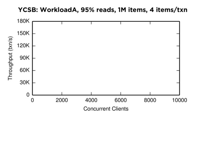 YCSB: WorkloadA, 95% reads, 1M items, 4 items/txn
0 2000 4000 6000 8000 10000
Concurrent Clients
0
30K
60K
90K
120K
150K
180K
Throughput (txn/s)
