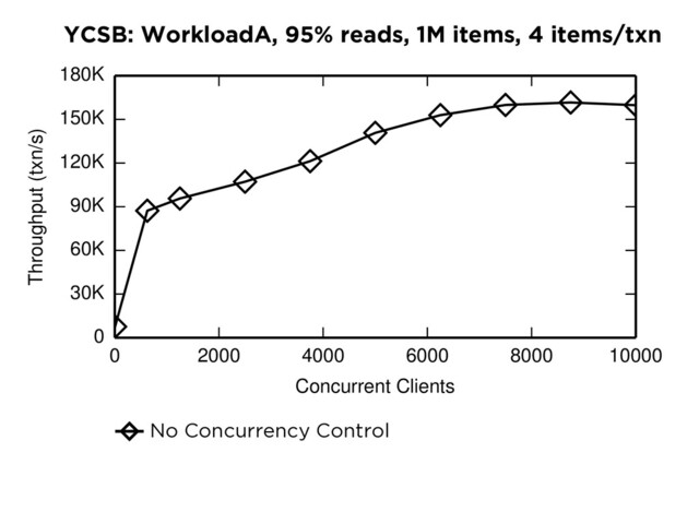 YCSB: WorkloadA, 95% reads, 1M items, 4 items/txn
0 2000 4000 6000 8000 10000
Concurrent Clients
0
30K
60K
90K
120K
150K
180K
Throughput (txn/s)
RAMP-H NWNR LWNR LWSR LWLR E-PCI
No Concurrency Control
