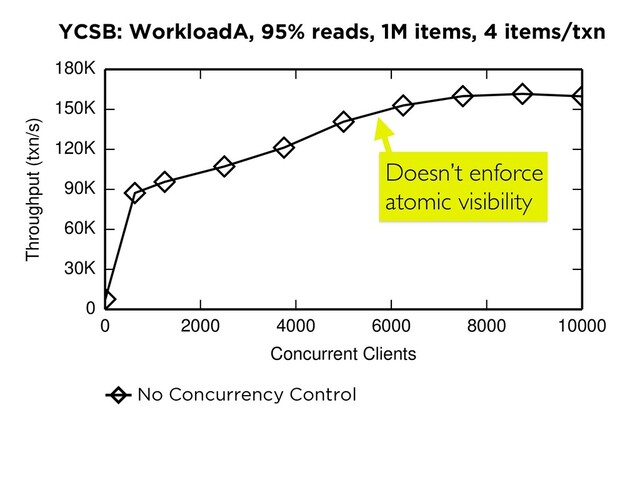YCSB: WorkloadA, 95% reads, 1M items, 4 items/txn
0 2000 4000 6000 8000 10000
Concurrent Clients
0
30K
60K
90K
120K
150K
180K
Throughput (txn/s)
RAMP-H NWNR LWNR LWSR LWLR E-PCI
No Concurrency Control
Doesn’t enforce
atomic visibility
