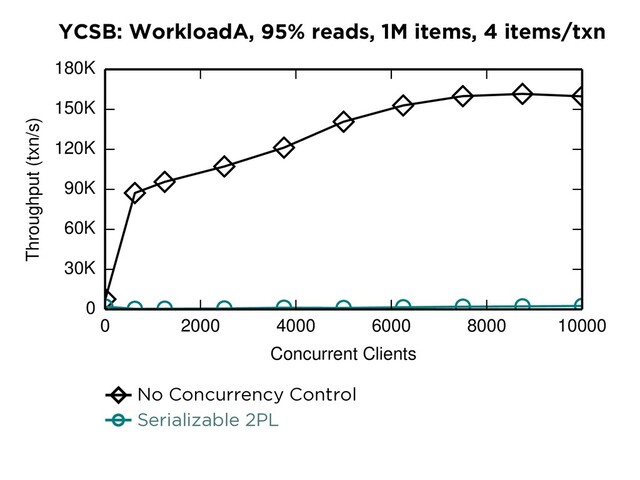 YCSB: WorkloadA, 95% reads, 1M items, 4 items/txn
0 2000 4000 6000 8000 10000
Concurrent Clients
0
30K
60K
90K
120K
150K
180K
Throughput (txn/s)
RAMP-H NWNR LWNR LWSR LWLR E-PCI
No Concurrency Control
LWSR LWLR E-PCI
Serializable 2PL
