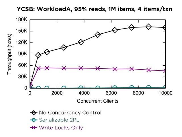 YCSB: WorkloadA, 95% reads, 1M items, 4 items/txn
0 2000 4000 6000 8000 10000
Concurrent Clients
0
30K
60K
90K
120K
150K
180K
Throughput (txn/s)
RAMP-H NWNR LWNR LWSR LWLR E-PCI
No Concurrency Control
LWSR LWLR E-PCI
Serializable 2PL
NWNR LWNR LWSR LWLR E-PCI
Write Locks Only
