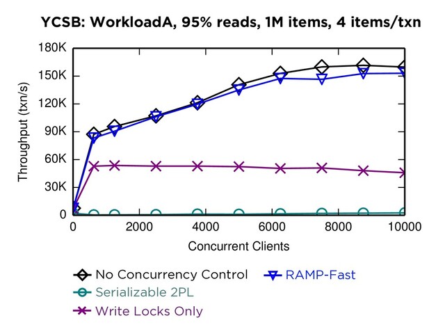 YCSB: WorkloadA, 95% reads, 1M items, 4 items/txn
0 2000 4000 6000 8000 10000
Concurrent Clients
0
30K
60K
90K
120K
150K
180K
Throughput (txn/s)
RAMP-H NWNR LWNR LWSR LWLR E-PCI
No Concurrency Control
LWSR LWLR E-PCI
Serializable 2PL
NWNR LWNR LWSR LWLR E-PCI
Write Locks Only
RAMP-F RAMP-S
RAMP-Fast
