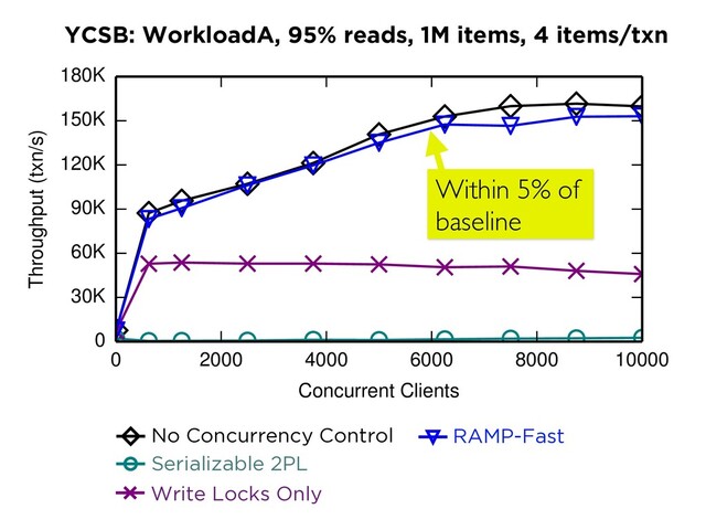YCSB: WorkloadA, 95% reads, 1M items, 4 items/txn
0 2000 4000 6000 8000 10000
Concurrent Clients
0
30K
60K
90K
120K
150K
180K
Throughput (txn/s)
RAMP-H NWNR LWNR LWSR LWLR E-PCI
No Concurrency Control
LWSR LWLR E-PCI
Serializable 2PL
NWNR LWNR LWSR LWLR E-PCI
Write Locks Only
RAMP-F RAMP-S
RAMP-Fast
Within 5% of
baseline
