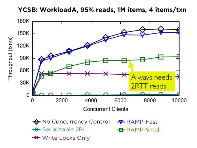 YCSB: WorkloadA, 95% reads, 1M items, 4 items/txn
0 2000 4000 6000 8000 10000
Concurrent Clients
0
30K
60K
90K
120K
150K
180K
Throughput (txn/s)
RAMP-H NWNR LWNR LWSR LWLR E-PCI
No Concurrency Control
LWSR LWLR E-PCI
Serializable 2PL
NWNR LWNR LWSR LWLR E-PCI
Write Locks Only
RAMP-F RAMP-S
RAMP-Fast
RAMP-F RAMP-S RAMP-H
RAMP-Small
Always needs
2RTT reads
