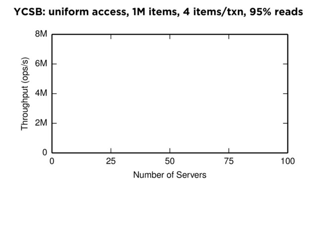 YCSB: uniform access, 1M items, 4 items/txn, 95% reads
0 25 50 75 100
Number of Servers
0
2M
4M
6M
8M
Throughput (ops/s)
