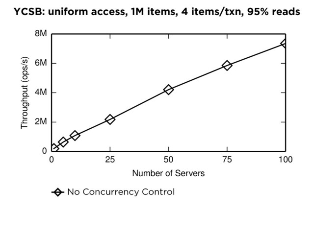 RAMP-H NWNR LWNR LWSR LWLR E-PCI
No Concurrency Control
YCSB: uniform access, 1M items, 4 items/txn, 95% reads
0 25 50 75 100
Number of Servers
0
2M
4M
6M
8M
Throughput (ops/s)
