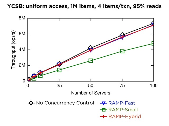 RAMP-H NWNR LWNR LWSR LWLR E-PCI
No Concurrency Control RAMP-F RAMP-S
RAMP-Fast
RAMP-F RAMP-S RAMP-H
RAMP-Small
RAMP-F RAMP-S RAMP-H NWNR
RAMP-Hybrid
YCSB: uniform access, 1M items, 4 items/txn, 95% reads
0 25 50 75 100
Number of Servers
0
2M
4M
6M
8M
Throughput (ops/s)
