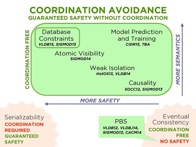 Serializability
COORDINATION
REQUIRED
GUARANTEED
SAFETY
Eventual
Consistency
COORDINATION
FREE
NO SAFETY
Atomic Visibility
SIGMOD14
Database
Constraints
VLDB15, SIGMOD15
Model Prediction
and Training
CIDR15, TBA
Weak Isolation
HotOS13, VLDB14
Causality
SOCC12, SIGMOD13
COORDINATION AVOIDANCE
GUARANTEED SAFETY WITHOUT COORDINATION
MORE SEMANTICS
MORE SAFETY
PBS
VLDB12, VLDBJ14,
SIGMOD13, CACM14
COORDINATION FREE
