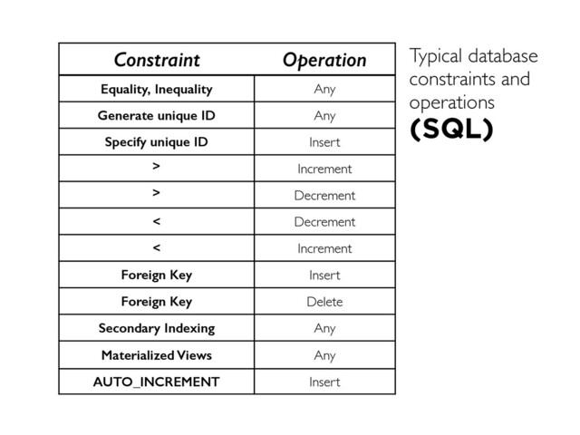Constraint Operation
Equality, Inequality Any
Generate unique ID Any
Specify unique ID Insert
> Increment
> Decrement
< Decrement
< Increment
Foreign Key Insert
Foreign Key Delete
Secondary Indexing Any
Materialized Views Any
AUTO_INCREMENT Insert
Typical database
constraints and
operations
(SQL)
