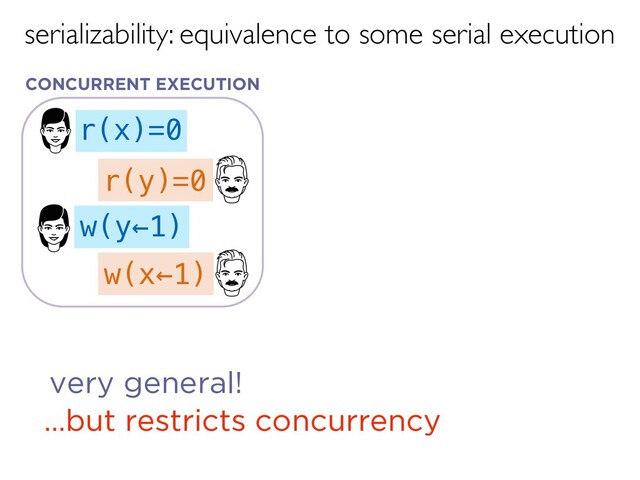 serializability: equivalence to some serial execution
r(x)=0
w(x←1)
w(y←1)
r(y)=0
very general!
…but restricts concurrency
CONCURRENT EXECUTION
