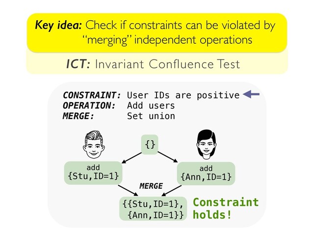 Key idea: Check if constraints can be violated by
“merging” independent operations
CONSTRAINT: User IDs are positive
OPERATION: Add users
MERGE: Set union
{{Stu,ID=1},
{Ann,ID=1}}
Constraint
holds!
{}
MERGE
add
{Stu,ID=1}
add
{Ann,ID=1}
ICT: Invariant Confluence Test
