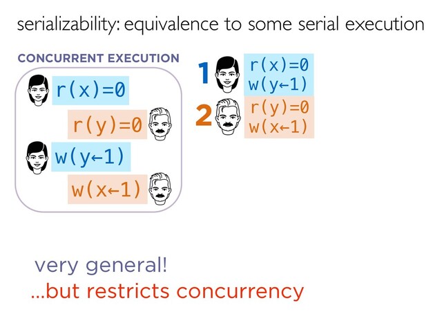 serializability: equivalence to some serial execution
r(x)=0
w(x←1)
w(y←1)
r(y)=0
very general!
…but restricts concurrency
r(y)=0
w(x←1)
2
r(x)=0
w(y←1)
1
CONCURRENT EXECUTION
