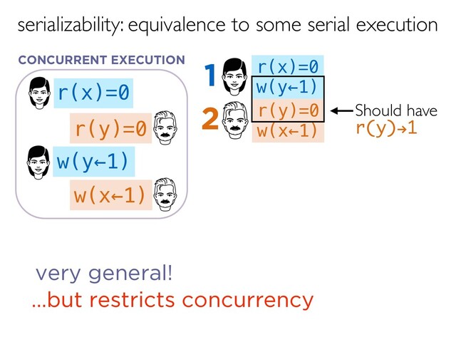 serializability: equivalence to some serial execution
r(x)=0
w(x←1)
w(y←1)
r(y)=0
very general!
…but restricts concurrency
Should have
r(y)!1
r(y)=0
w(x←1)
2
r(x)=0
w(y←1)
1
CONCURRENT EXECUTION
