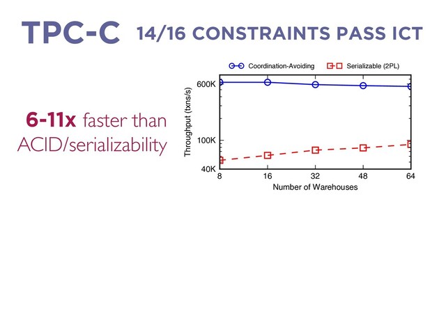 14/16 CONSTRAINTS PASS ICT
TPC-C
6-11x faster than
ACID/serializability
8 16 32 48 64
Number of Warehouses
40K
100K
600K
Throughput (txns/s)
Coordination-Avoiding Serializable (2PL)
