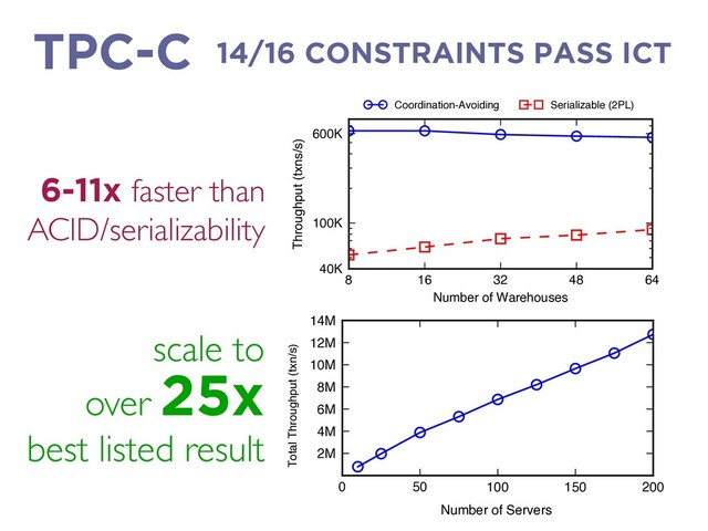 14/16 CONSTRAINTS PASS ICT
TPC-C
scale to
over 25x
best listed result
0 50 100 150 200
2M
4M
6M
8M
10M
12M
14M
Total Throughput (txn/s)
0 50 100 150 200
Number of Servers
0
20K
40K
60K
80K
Throughput (txn/s/server)
6-11x faster than
ACID/serializability
8 16 32 48 64
Number of Warehouses
40K
100K
600K
Throughput (txns/s)
Coordination-Avoiding Serializable (2PL)
