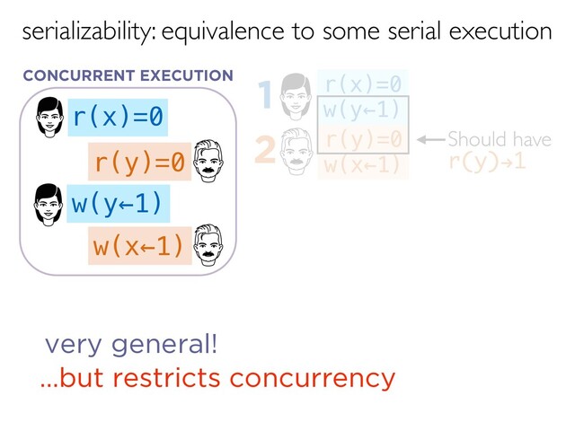 serializability: equivalence to some serial execution
r(x)=0
w(x←1)
w(y←1)
r(y)=0
very general!
…but restricts concurrency
Should have
r(y)!1
r(y)=0
w(x←1)
2
r(x)=0
w(y←1)
1
CONCURRENT EXECUTION
