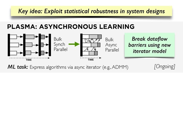 PLASMA: ASYNCHRONOUS LEARNING
[Ongoing]
ML task: Express algorithms via async iterator (e.g., ADMM)
Bulk
Async
Parallel
TIME
TIME
Bulk
Synch
Parallel
Key idea: Exploit statistical robustness in system designs
Break dataﬂow
barriers using new
iterator model
