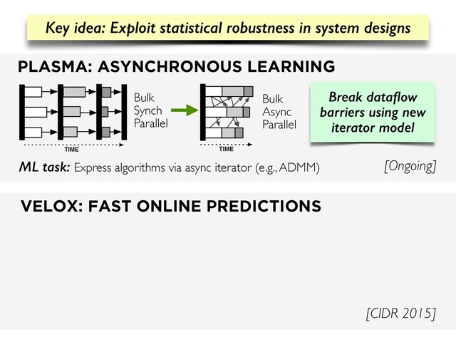 VELOX: FAST ONLINE PREDICTIONS
[CIDR 2015]
PLASMA: ASYNCHRONOUS LEARNING
[Ongoing]
ML task: Express algorithms via async iterator (e.g., ADMM)
Bulk
Async
Parallel
TIME
TIME
Bulk
Synch
Parallel
Key idea: Exploit statistical robustness in system designs
Break dataﬂow
barriers using new
iterator model

