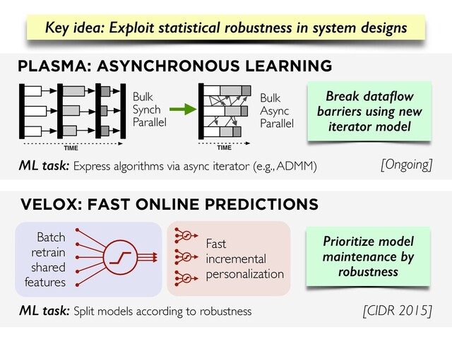 VELOX: FAST ONLINE PREDICTIONS
[CIDR 2015]
Fast
incremental
personalization
Batch
retrain
shared
features
PLASMA: ASYNCHRONOUS LEARNING
[Ongoing]
ML task: Express algorithms via async iterator (e.g., ADMM)
Bulk
Async
Parallel
TIME
TIME
Bulk
Synch
Parallel
Key idea: Exploit statistical robustness in system designs
Prioritize model
maintenance by
robustness
ML task: Split models according to robustness
Break dataﬂow
barriers using new
iterator model
