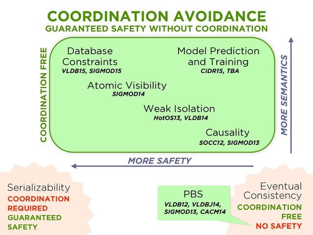Serializability
COORDINATION
REQUIRED
GUARANTEED
SAFETY
Eventual
Consistency
COORDINATION
FREE
NO SAFETY
Atomic Visibility
SIGMOD14
Database
Constraints
VLDB15, SIGMOD15
Model Prediction
and Training
CIDR15, TBA
Weak Isolation
HotOS13, VLDB14
Causality
SOCC12, SIGMOD13
COORDINATION AVOIDANCE
GUARANTEED SAFETY WITHOUT COORDINATION
MORE SEMANTICS
MORE SAFETY
PBS
VLDB12, VLDBJ14,
SIGMOD13, CACM14
COORDINATION FREE
