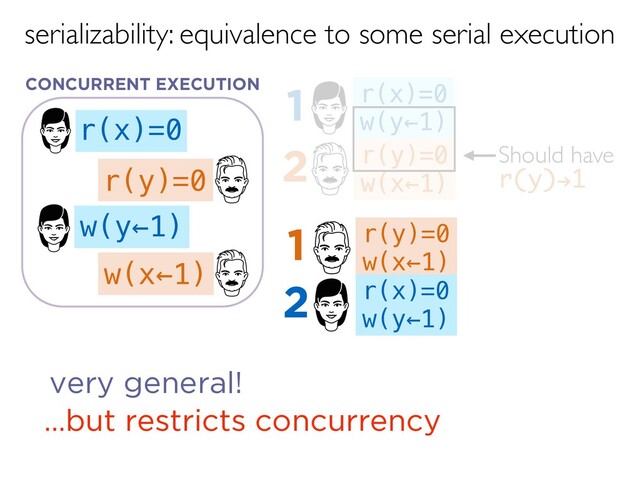 serializability: equivalence to some serial execution
r(x)=0
w(x←1)
w(y←1)
r(y)=0
very general!
…but restricts concurrency
Should have
r(y)!1
r(y)=0
w(x←1)
2
r(x)=0
w(y←1)
1
r(y)=0
w(x←1)
1
r(x)=0
w(y←1)
2
CONCURRENT EXECUTION
