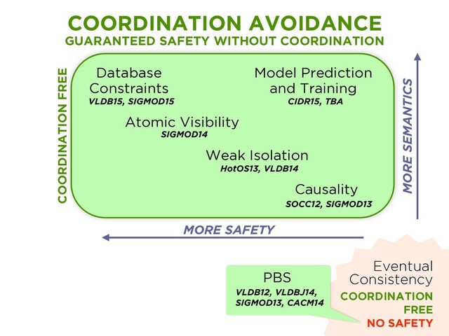 Eventual
Consistency
COORDINATION
FREE
NO SAFETY
Atomic Visibility
SIGMOD14
Database
Constraints
VLDB15, SIGMOD15
Model Prediction
and Training
CIDR15, TBA
Weak Isolation
HotOS13, VLDB14
Causality
SOCC12, SIGMOD13
COORDINATION AVOIDANCE
GUARANTEED SAFETY WITHOUT COORDINATION
MORE SEMANTICS
MORE SAFETY
PBS
VLDB12, VLDBJ14,
SIGMOD13, CACM14
COORDINATION FREE

