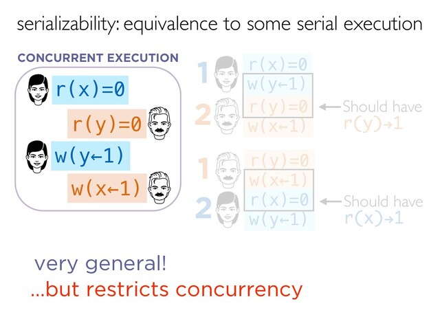 serializability: equivalence to some serial execution
r(x)=0
w(x←1)
w(y←1)
r(y)=0
very general!
…but restricts concurrency
Should have
r(y)!1
r(y)=0
w(x←1)
2
r(x)=0
w(y←1)
1
Should have
r(x)!1
r(y)=0
w(x←1)
1
r(x)=0
w(y←1)
2
CONCURRENT EXECUTION
