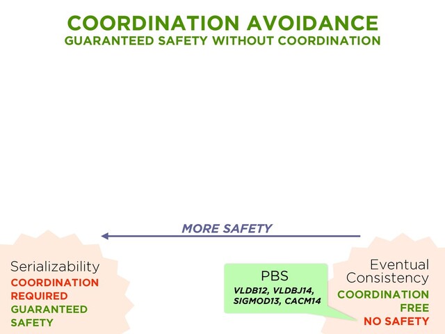 Serializability
COORDINATION
REQUIRED
GUARANTEED
SAFETY
Eventual
Consistency
COORDINATION
FREE
NO SAFETY
COORDINATION AVOIDANCE
GUARANTEED SAFETY WITHOUT COORDINATION
MORE SAFETY
PBS
VLDB12, VLDBJ14,
SIGMOD13, CACM14
